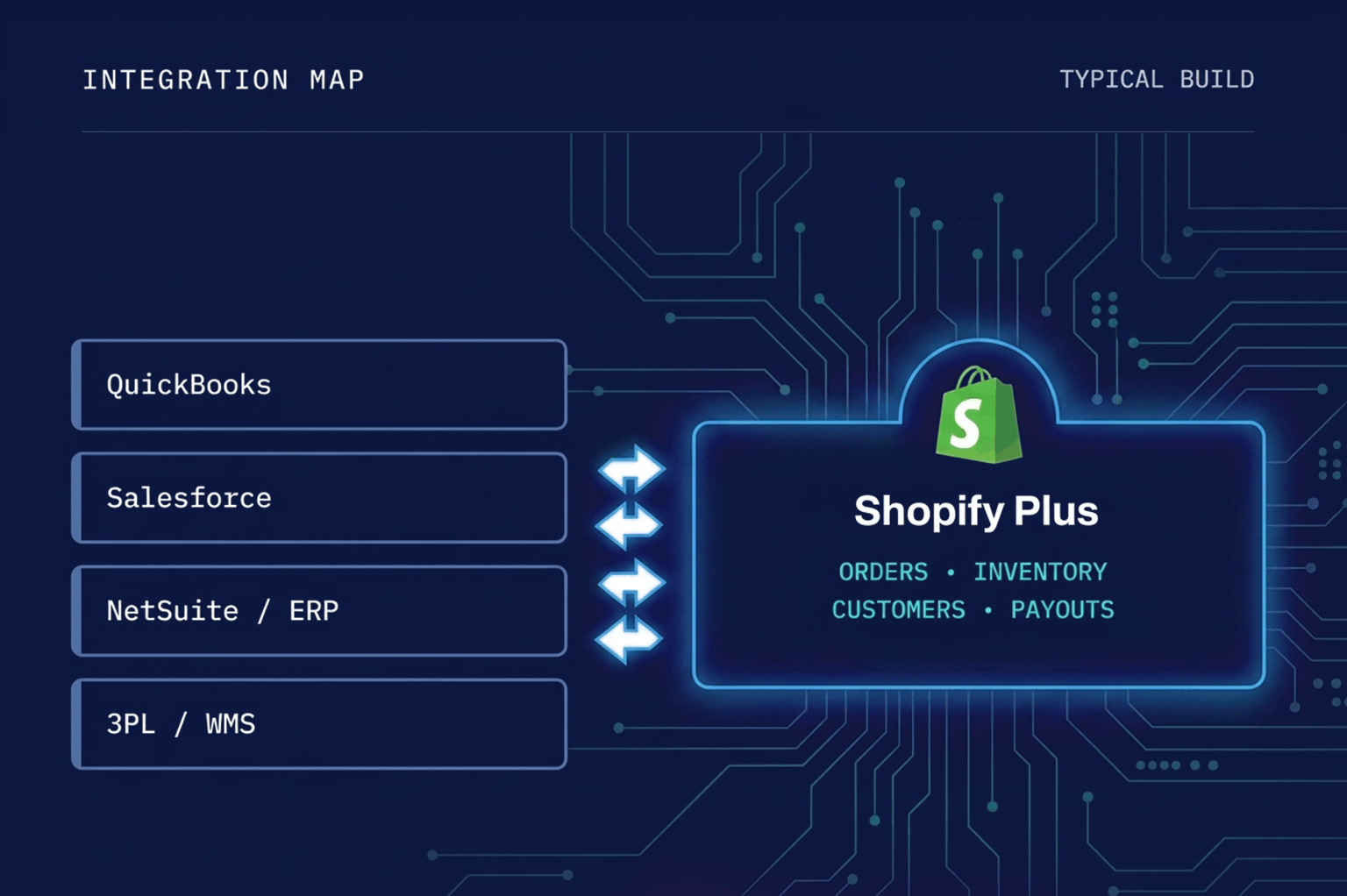 Shopify Plus integration overview